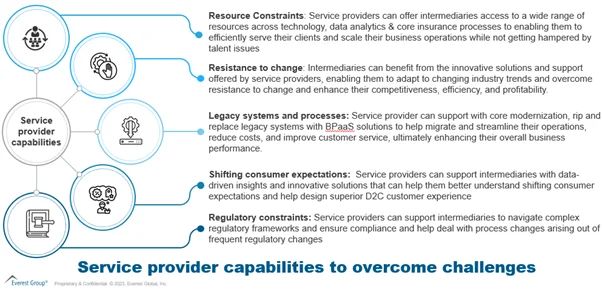 Changes where service providers can play an active role Changes where service providers can play an active role
