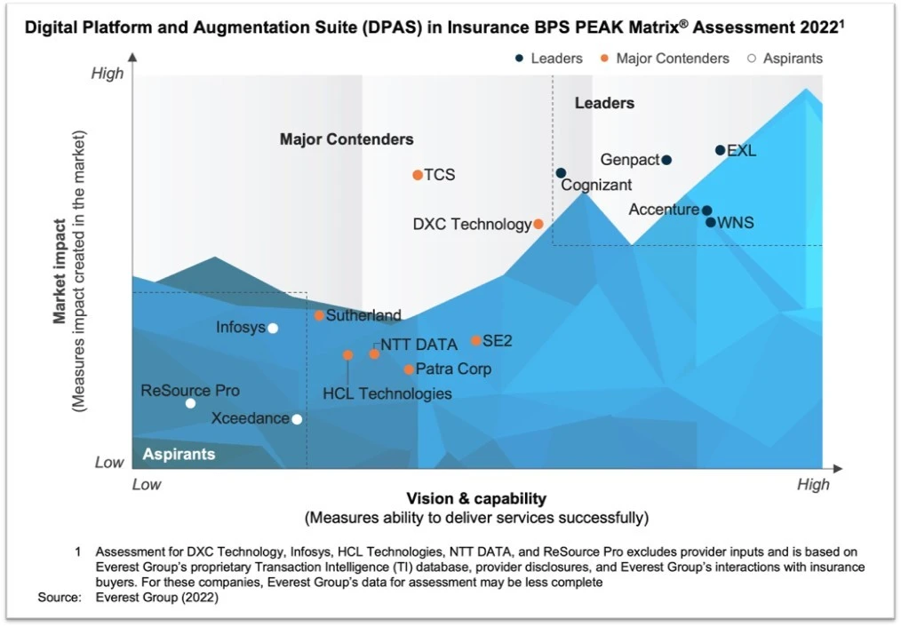 The Patra DPAS Insurance BPS PEAK Matrix Assessment