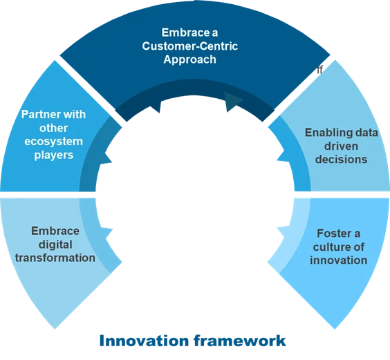 Innovation Infographic Everest Group Innovation Infographic