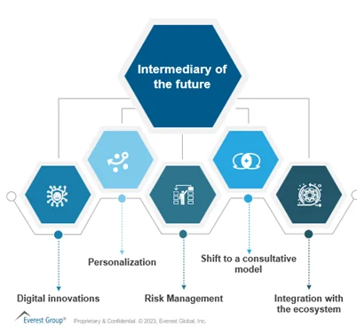 Intermediary of the future Intermediary of the future