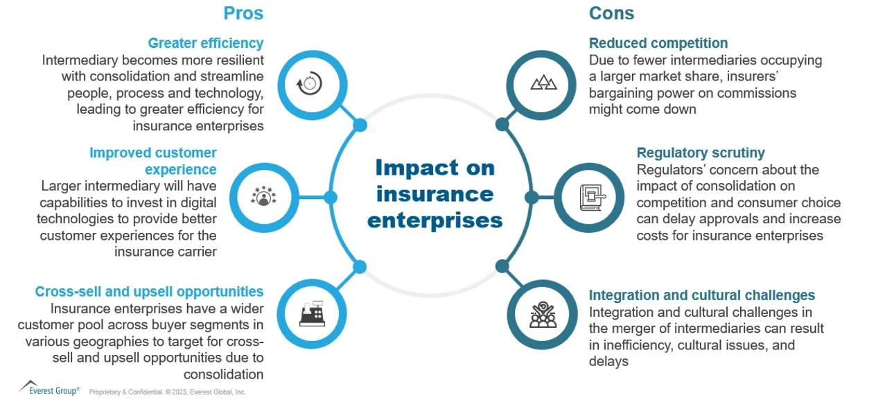 Impact of consolidation on stakeholders - Insurers Impact of consolidation on stakeholders - Insurers