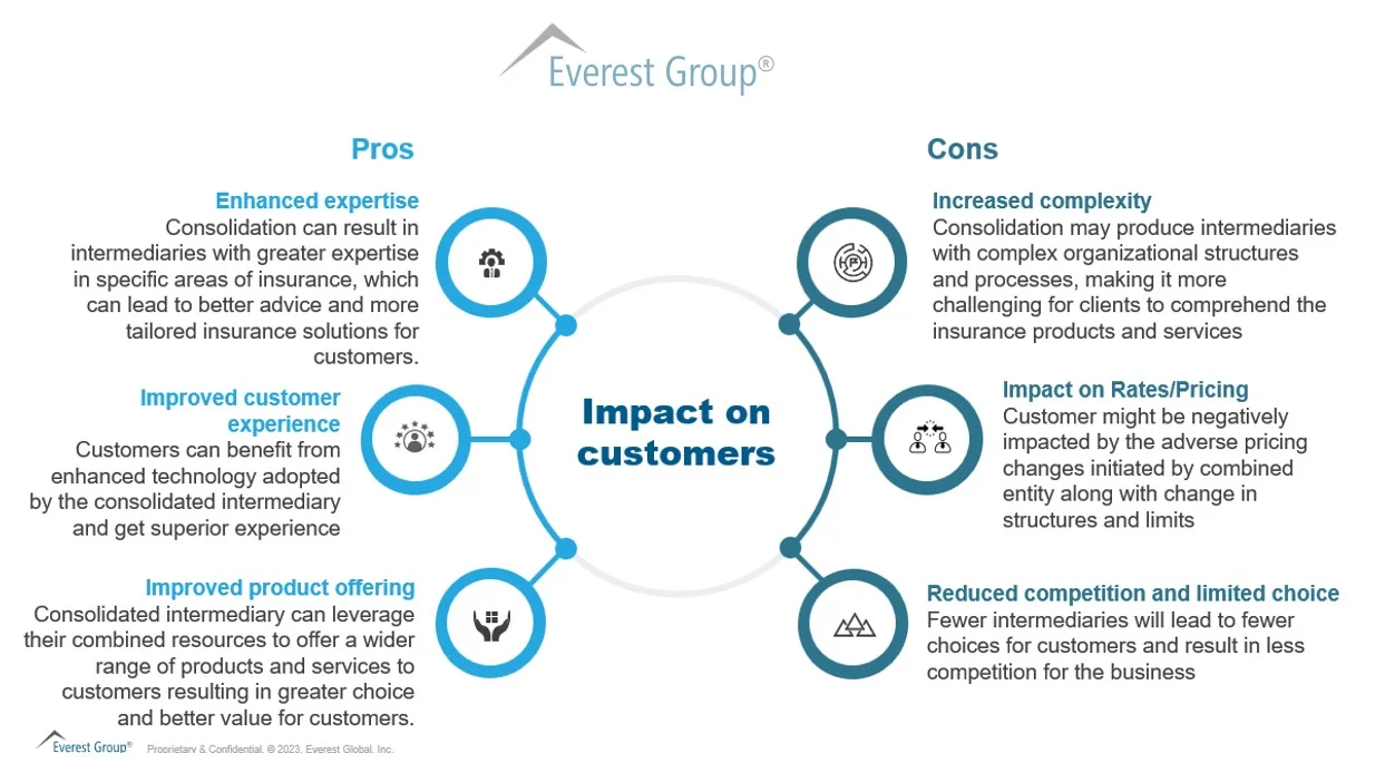 Impact of consolidation on stakeholders (customers) Impact of consolidation on stakeholders (customers)